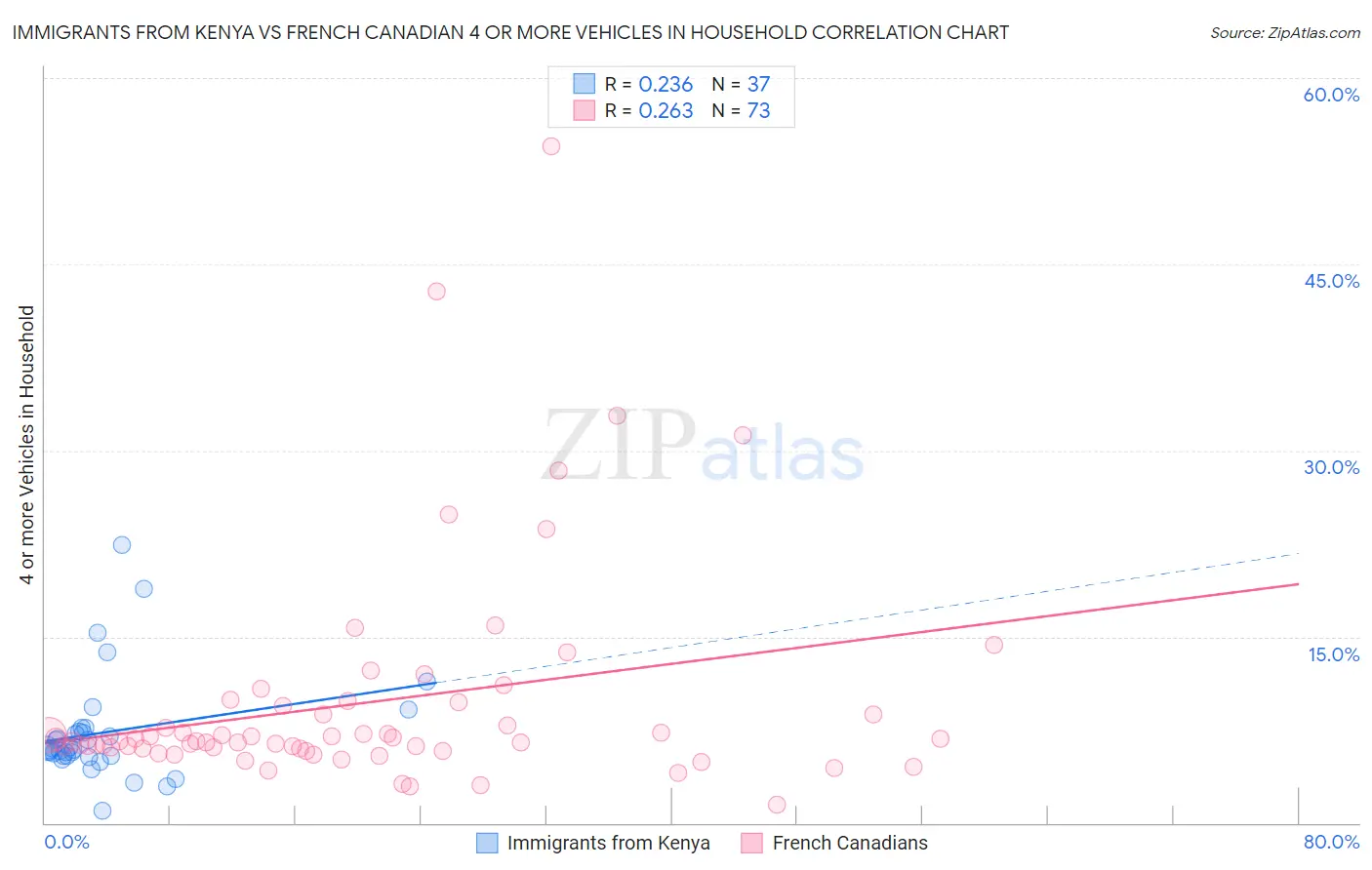 Immigrants from Kenya vs French Canadian 4 or more Vehicles in Household