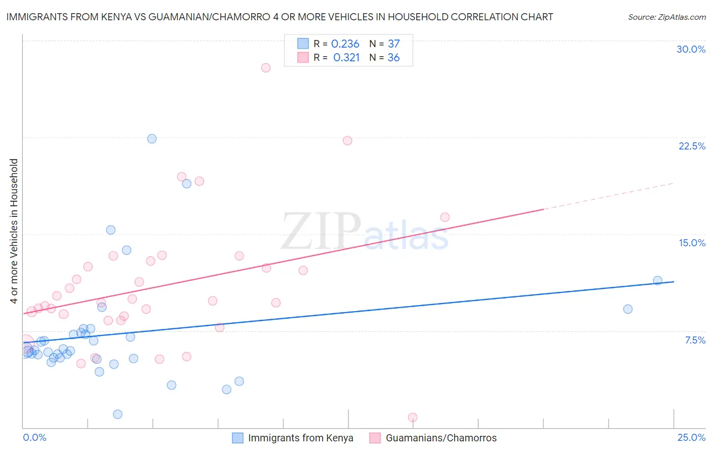 Immigrants from Kenya vs Guamanian/Chamorro 4 or more Vehicles in Household