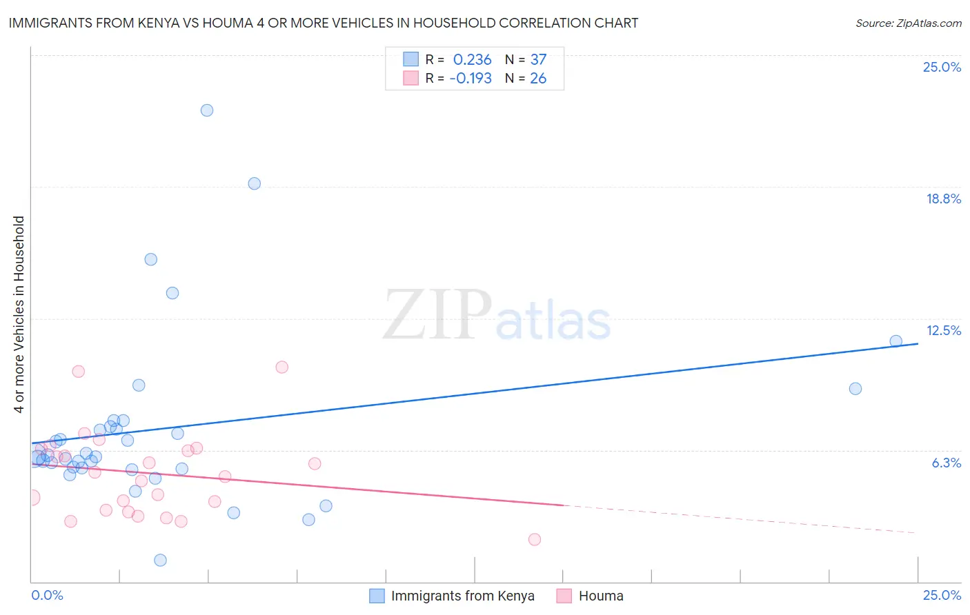 Immigrants from Kenya vs Houma 4 or more Vehicles in Household