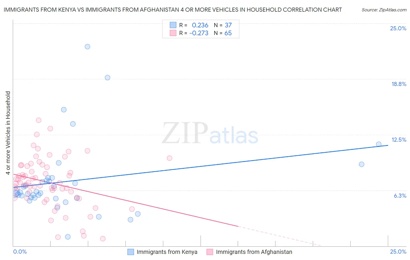 Immigrants from Kenya vs Immigrants from Afghanistan 4 or more Vehicles in Household