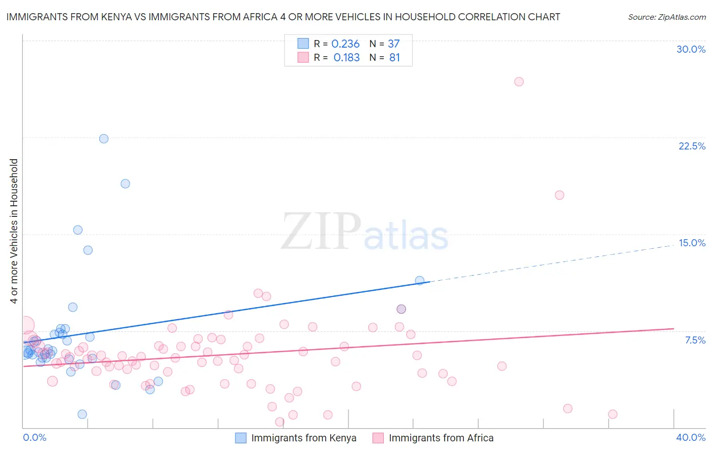 Immigrants from Kenya vs Immigrants from Africa 4 or more Vehicles in Household