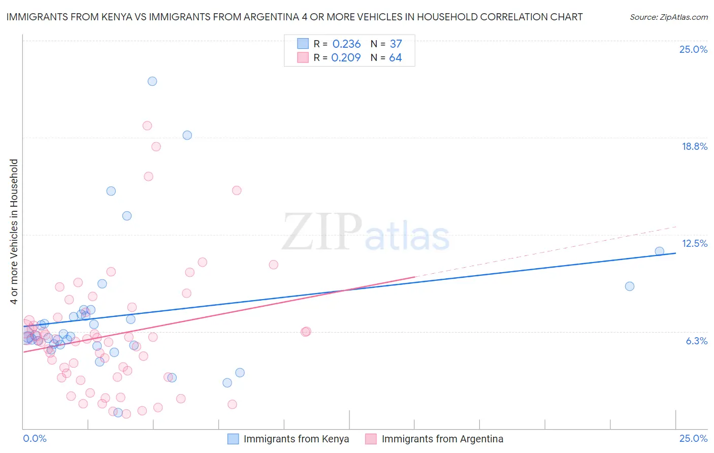 Immigrants from Kenya vs Immigrants from Argentina 4 or more Vehicles in Household