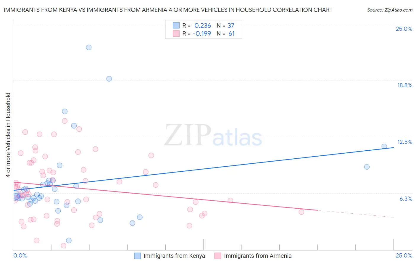 Immigrants from Kenya vs Immigrants from Armenia 4 or more Vehicles in Household