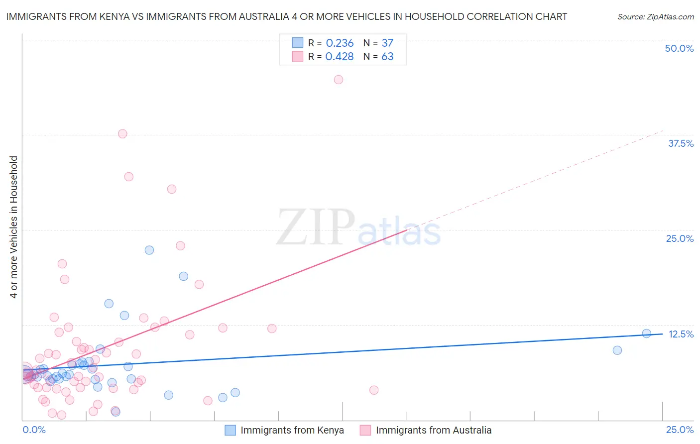 Immigrants from Kenya vs Immigrants from Australia 4 or more Vehicles in Household