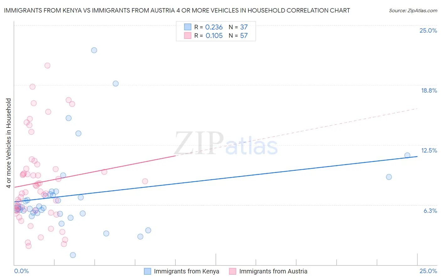 Immigrants from Kenya vs Immigrants from Austria 4 or more Vehicles in Household