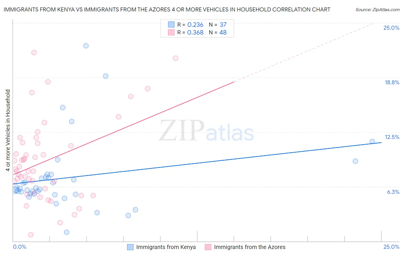 Immigrants from Kenya vs Immigrants from the Azores 4 or more Vehicles in Household