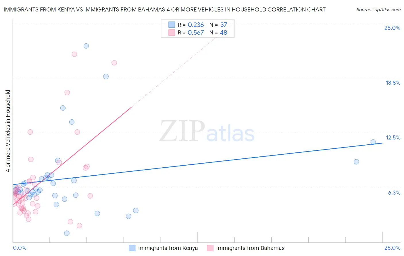 Immigrants from Kenya vs Immigrants from Bahamas 4 or more Vehicles in Household