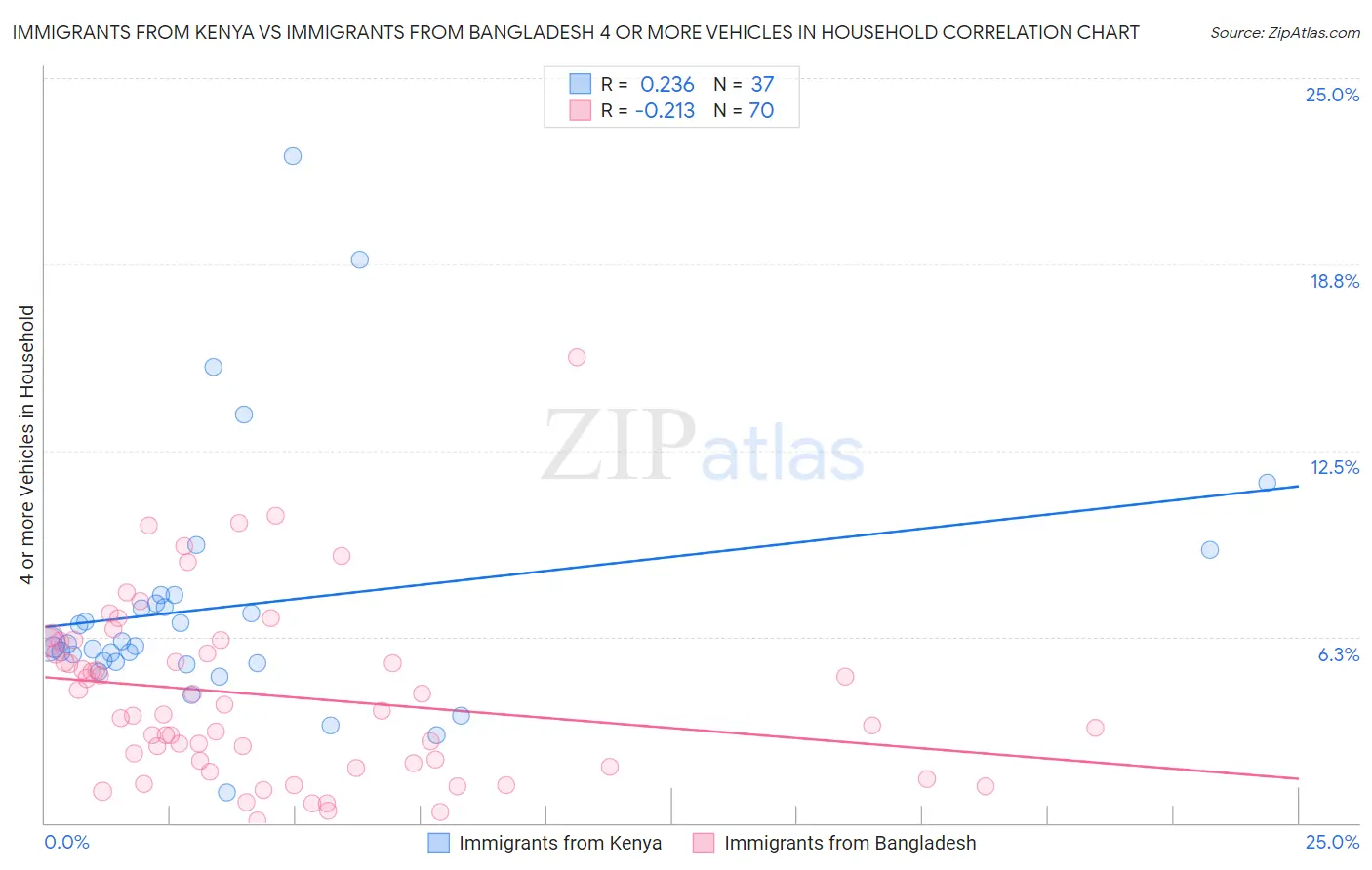 Immigrants from Kenya vs Immigrants from Bangladesh 4 or more Vehicles in Household