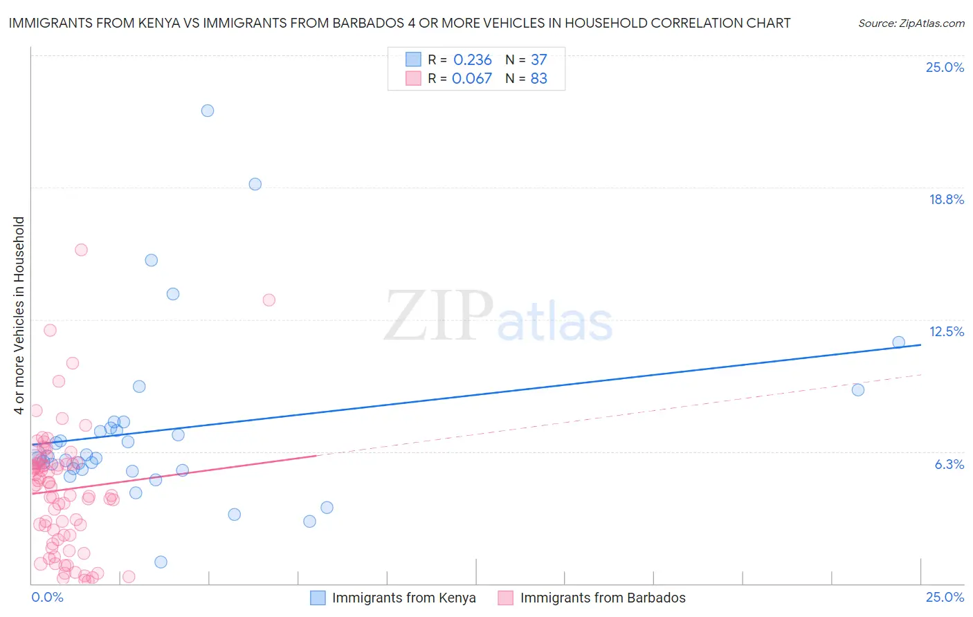 Immigrants from Kenya vs Immigrants from Barbados 4 or more Vehicles in Household