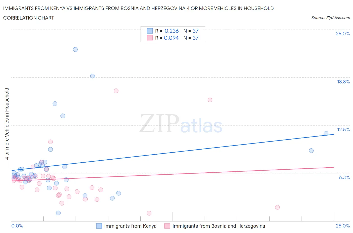 Immigrants from Kenya vs Immigrants from Bosnia and Herzegovina 4 or more Vehicles in Household