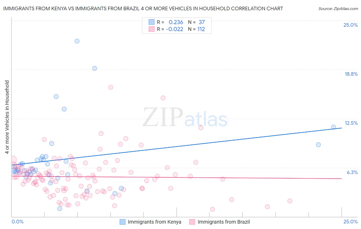 Immigrants from Kenya vs Immigrants from Brazil 4 or more Vehicles in Household