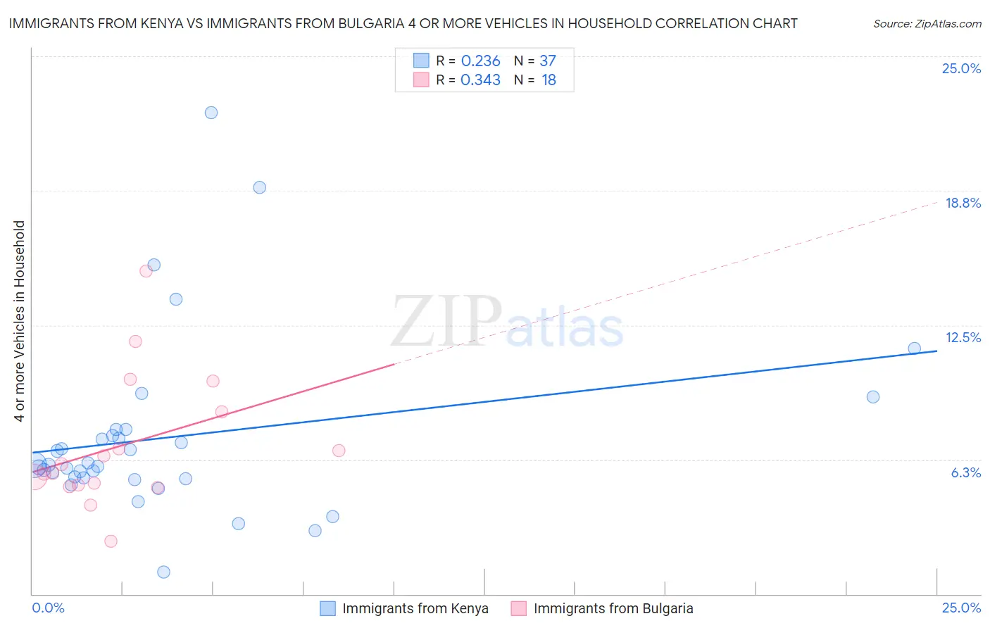 Immigrants from Kenya vs Immigrants from Bulgaria 4 or more Vehicles in Household