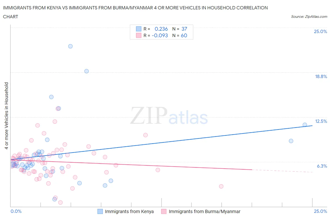 Immigrants from Kenya vs Immigrants from Burma/Myanmar 4 or more Vehicles in Household