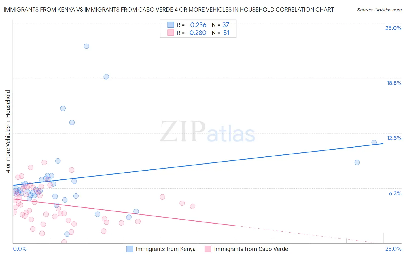 Immigrants from Kenya vs Immigrants from Cabo Verde 4 or more Vehicles in Household
