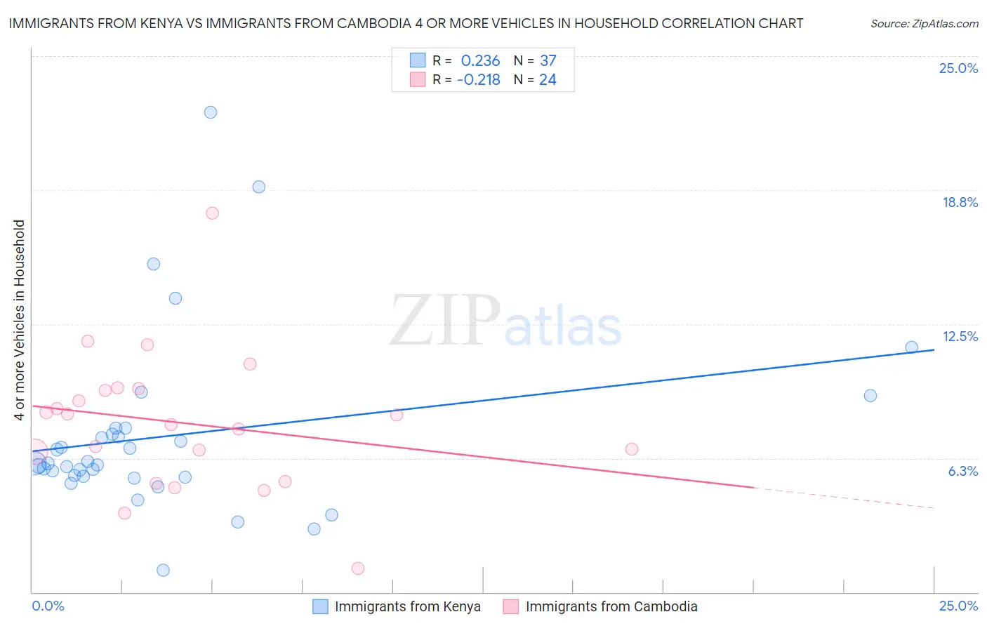 Immigrants from Kenya vs Immigrants from Cambodia 4 or more Vehicles in Household