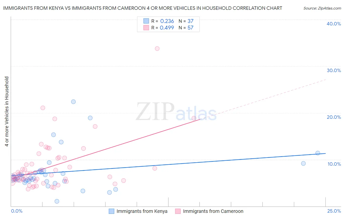 Immigrants from Kenya vs Immigrants from Cameroon 4 or more Vehicles in Household