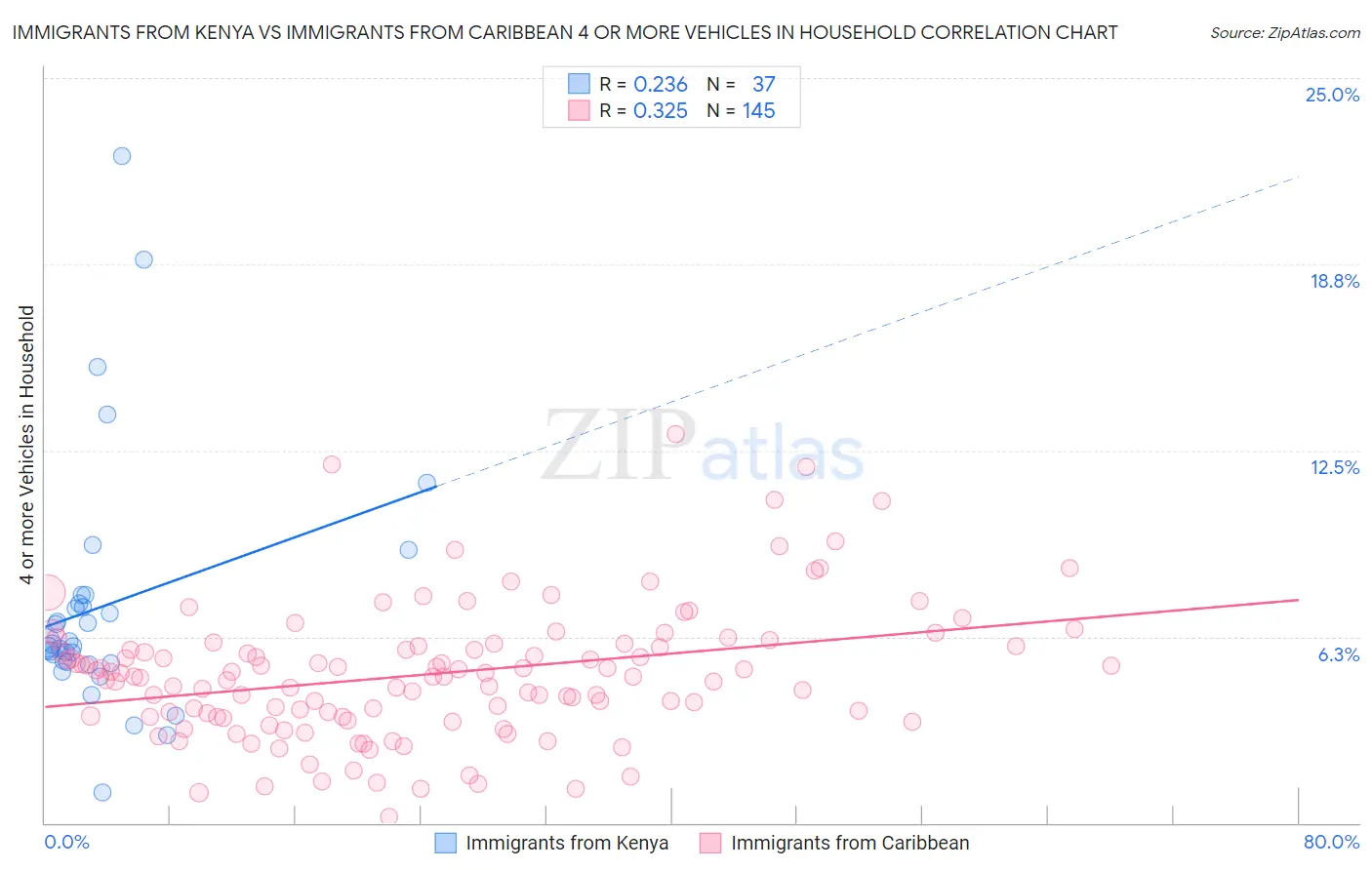Immigrants from Kenya vs Immigrants from Caribbean 4 or more Vehicles in Household