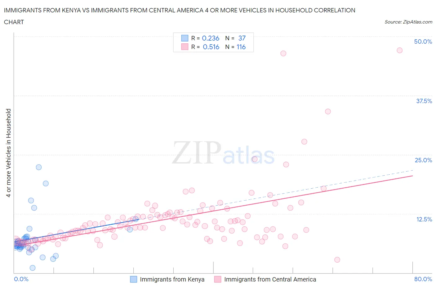 Immigrants from Kenya vs Immigrants from Central America 4 or more Vehicles in Household