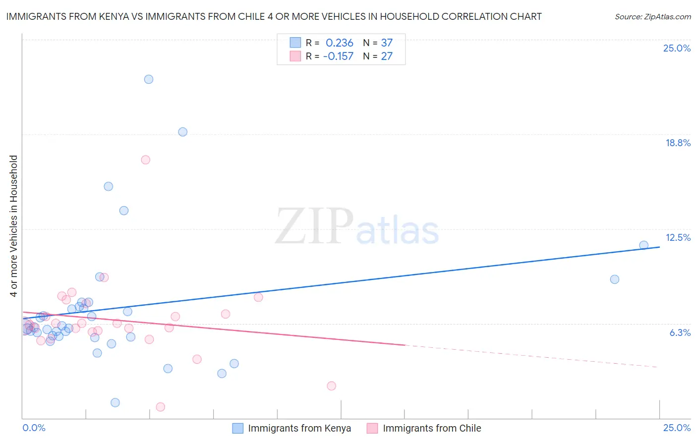 Immigrants from Kenya vs Immigrants from Chile 4 or more Vehicles in Household