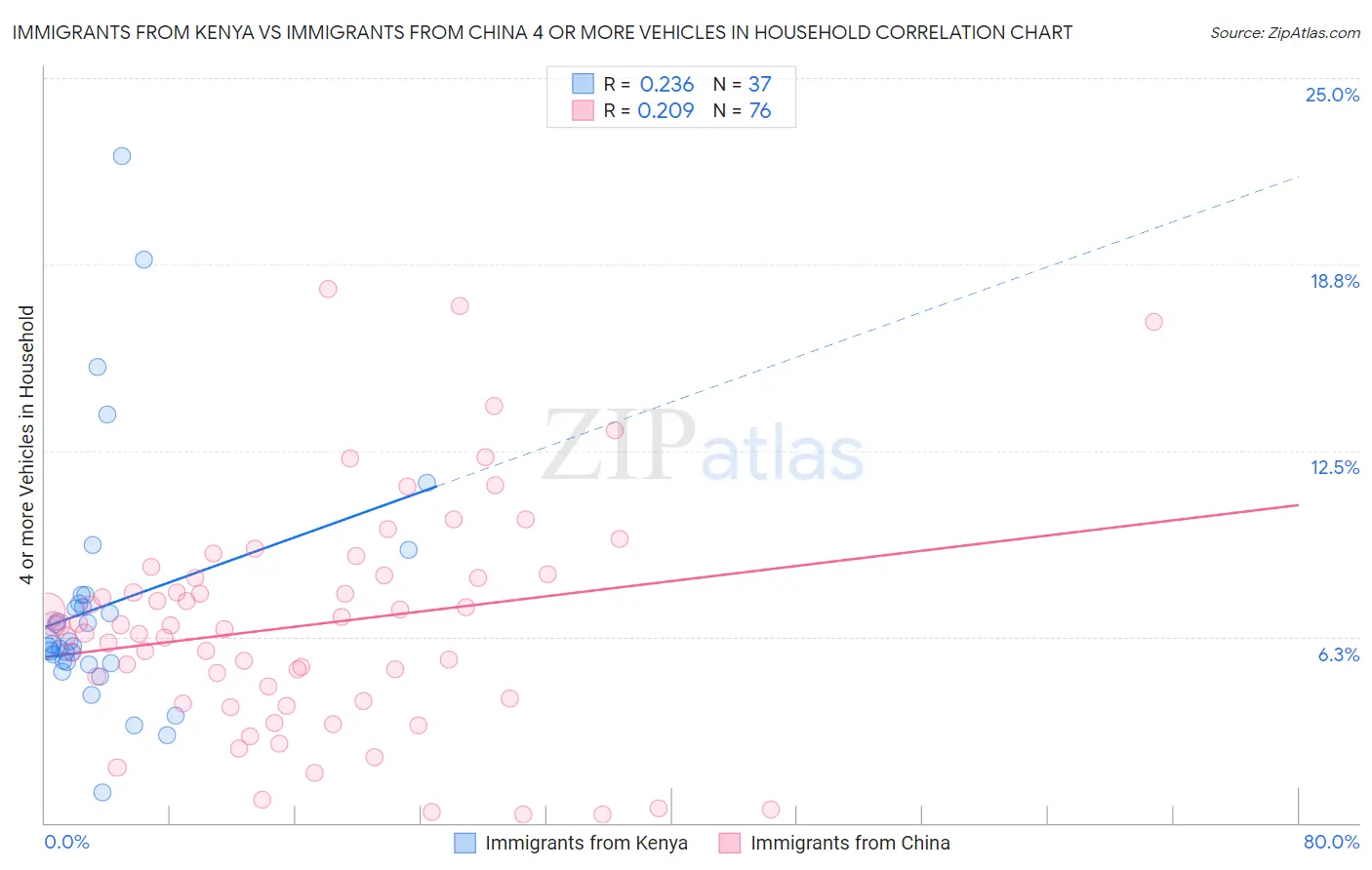 Immigrants from Kenya vs Immigrants from China 4 or more Vehicles in Household