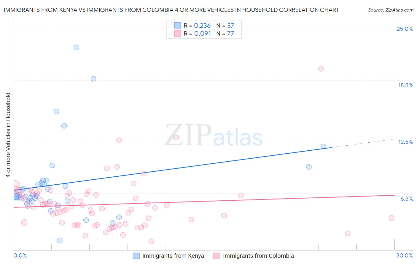 Immigrants from Kenya vs Immigrants from Colombia 4 or more Vehicles in Household