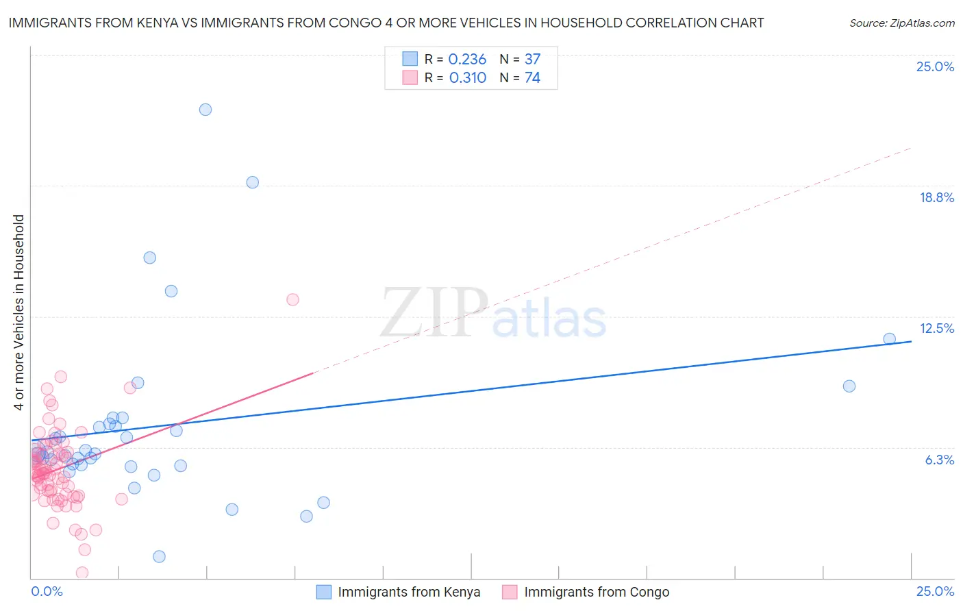 Immigrants from Kenya vs Immigrants from Congo 4 or more Vehicles in Household