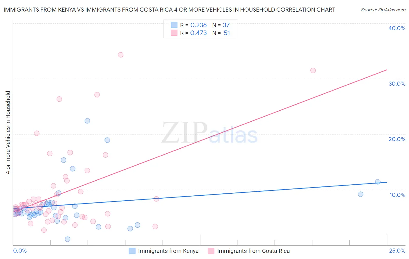Immigrants from Kenya vs Immigrants from Costa Rica 4 or more Vehicles in Household