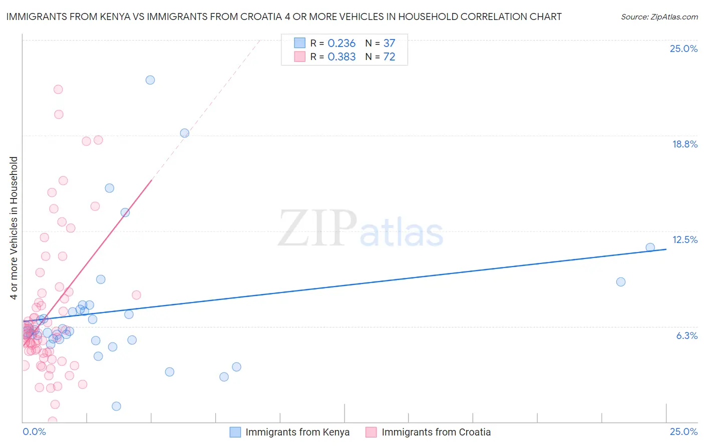Immigrants from Kenya vs Immigrants from Croatia 4 or more Vehicles in Household