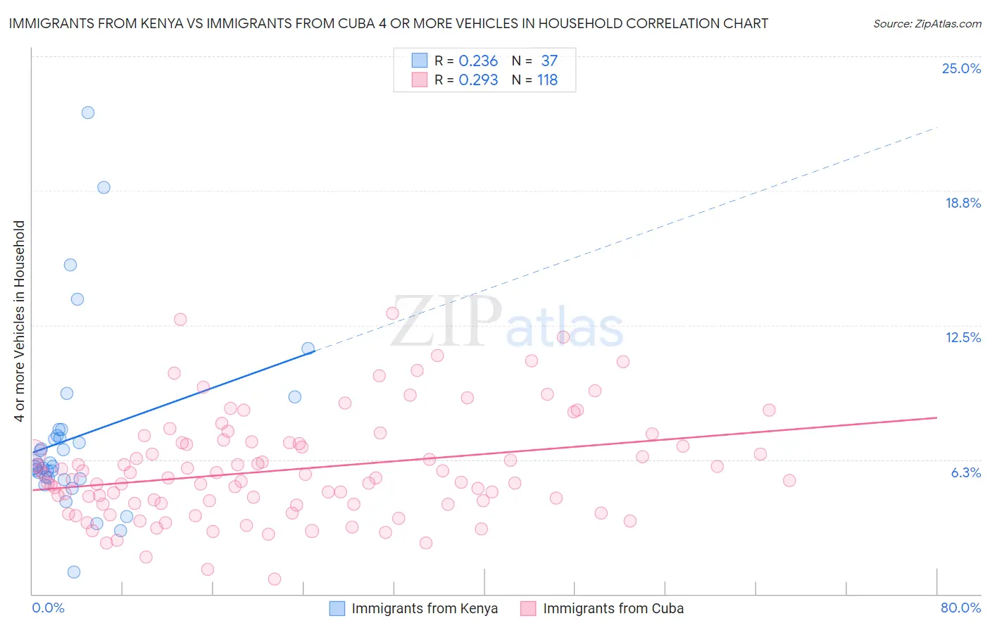Immigrants from Kenya vs Immigrants from Cuba 4 or more Vehicles in Household