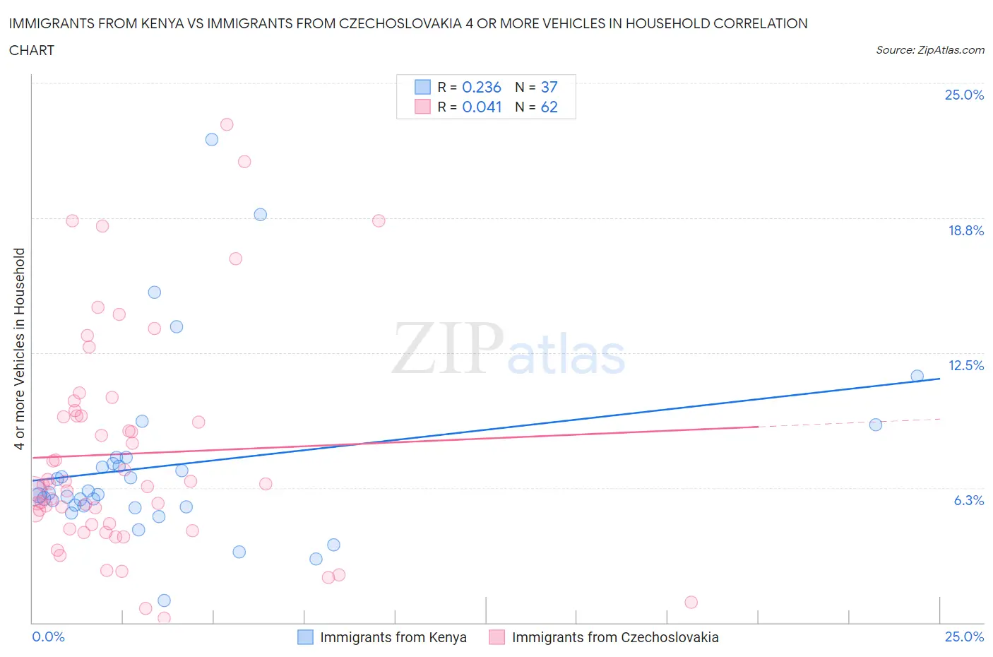 Immigrants from Kenya vs Immigrants from Czechoslovakia 4 or more Vehicles in Household
