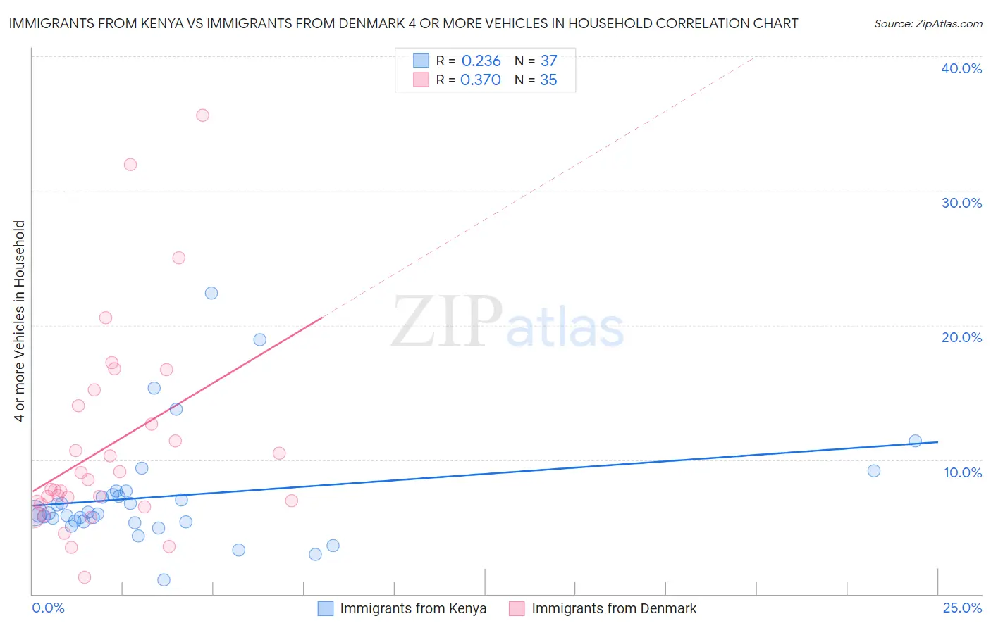 Immigrants from Kenya vs Immigrants from Denmark 4 or more Vehicles in Household