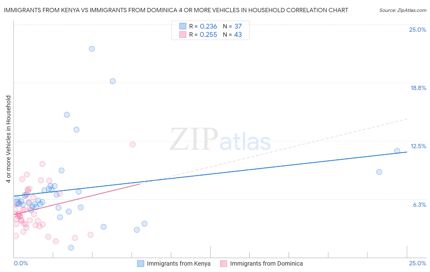 Immigrants from Kenya vs Immigrants from Dominica 4 or more Vehicles in Household