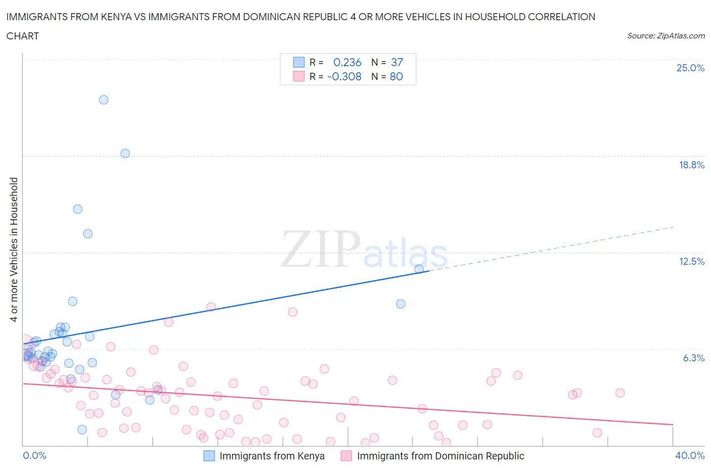 Immigrants from Kenya vs Immigrants from Dominican Republic 4 or more Vehicles in Household