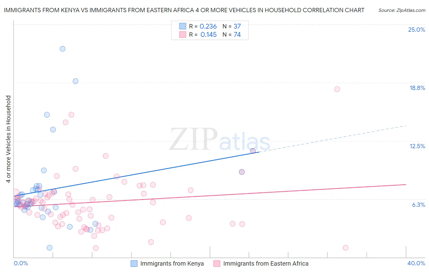 Immigrants from Kenya vs Immigrants from Eastern Africa 4 or more Vehicles in Household
