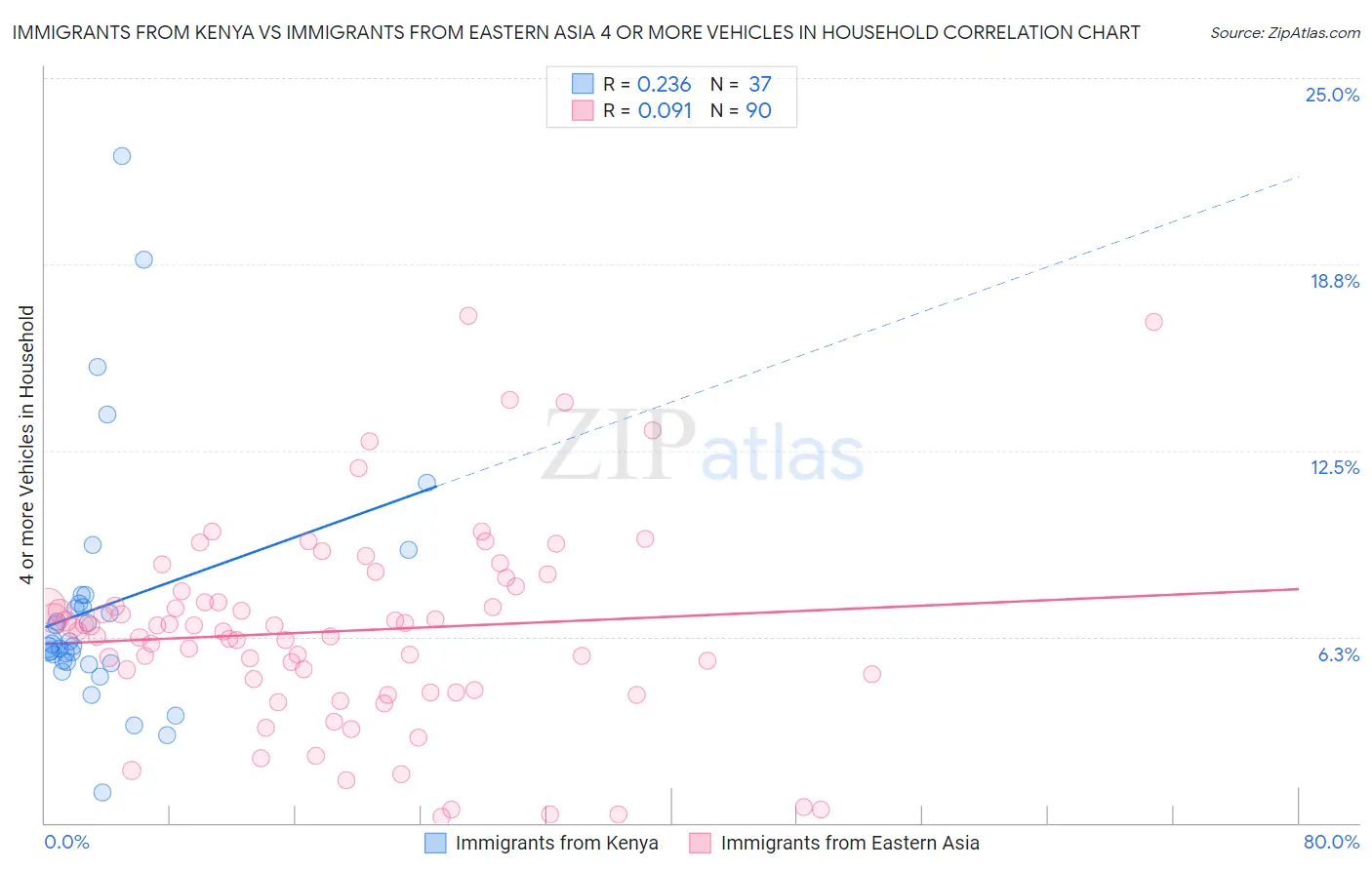 Immigrants from Kenya vs Immigrants from Eastern Asia 4 or more Vehicles in Household
