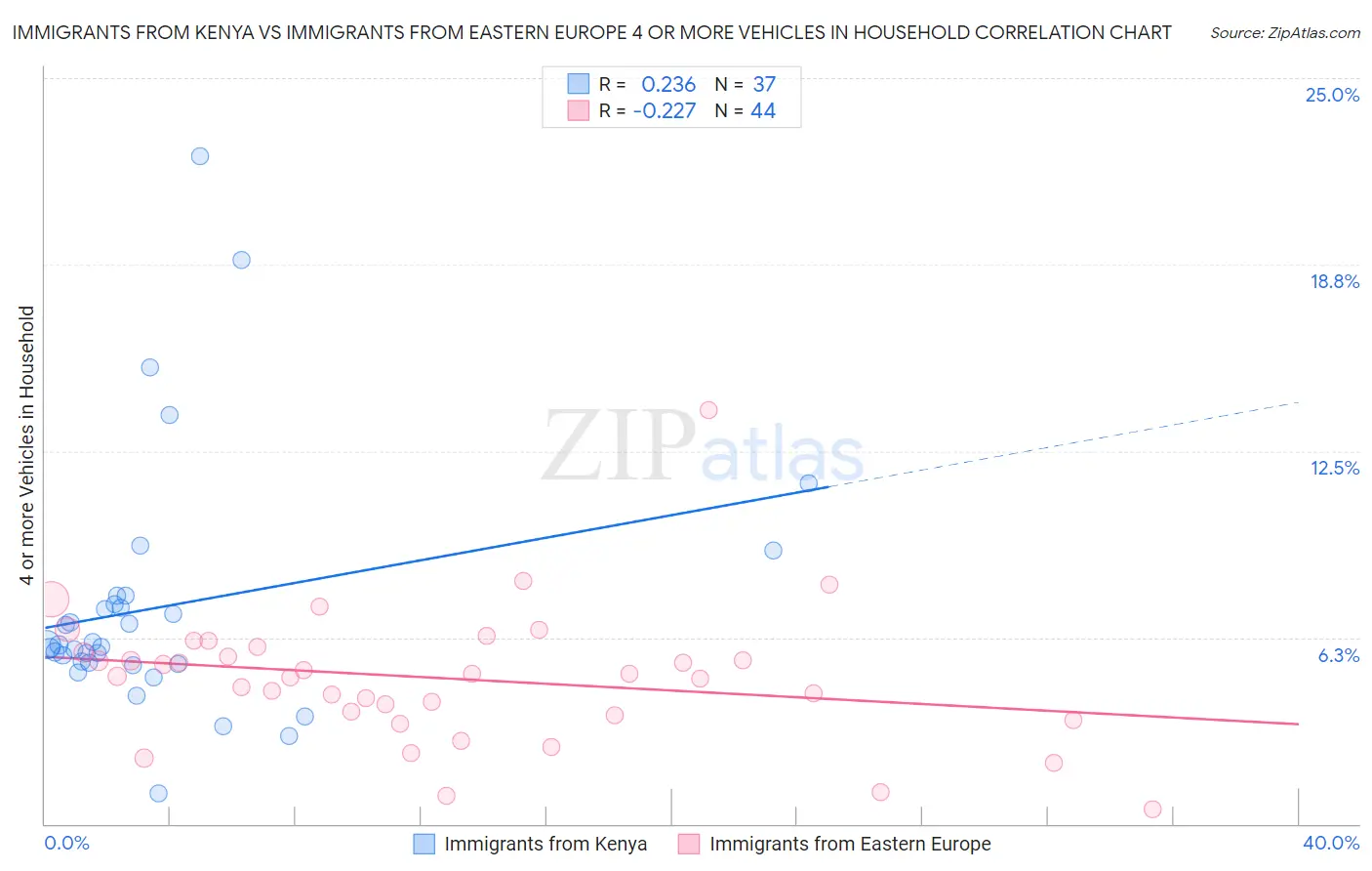 Immigrants from Kenya vs Immigrants from Eastern Europe 4 or more Vehicles in Household