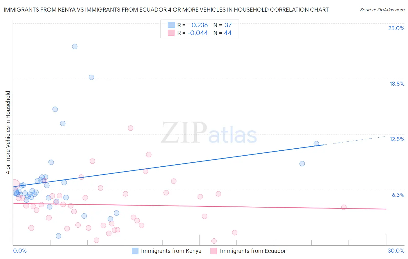 Immigrants from Kenya vs Immigrants from Ecuador 4 or more Vehicles in Household