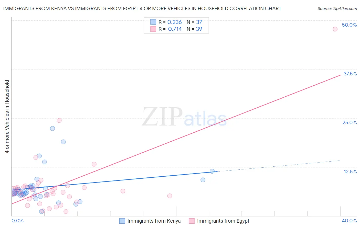 Immigrants from Kenya vs Immigrants from Egypt 4 or more Vehicles in Household