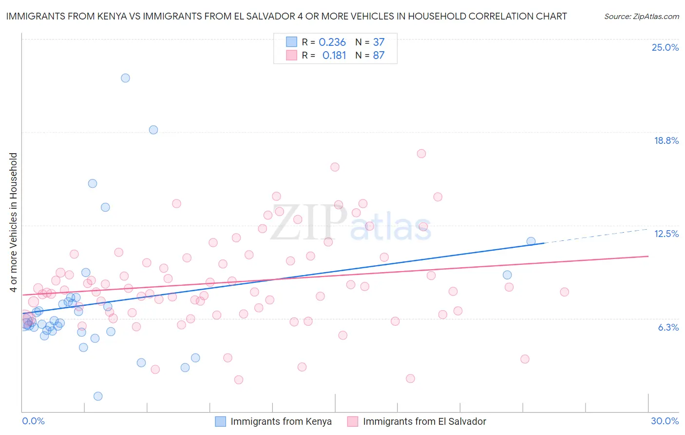 Immigrants from Kenya vs Immigrants from El Salvador 4 or more Vehicles in Household