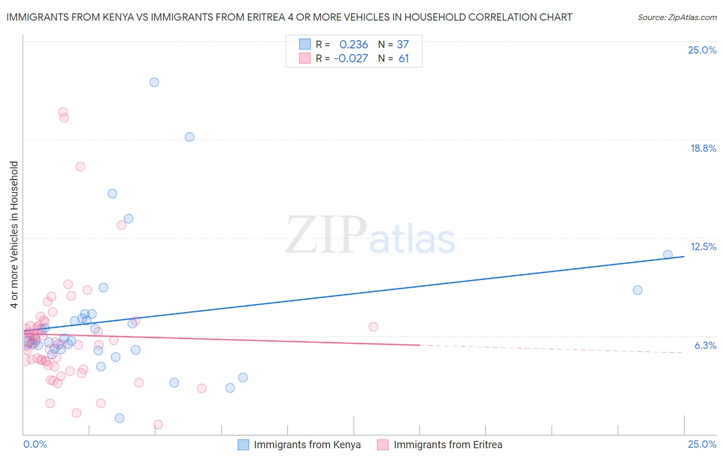 Immigrants from Kenya vs Immigrants from Eritrea 4 or more Vehicles in Household