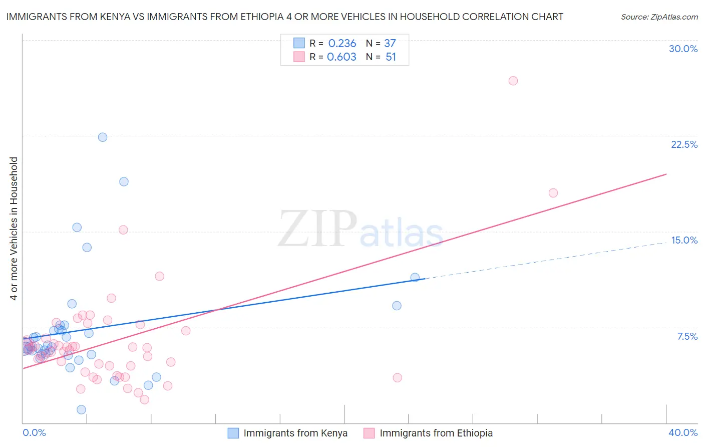 Immigrants from Kenya vs Immigrants from Ethiopia 4 or more Vehicles in Household