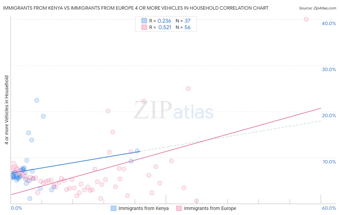 Immigrants from Kenya vs Immigrants from Europe 4 or more Vehicles in Household