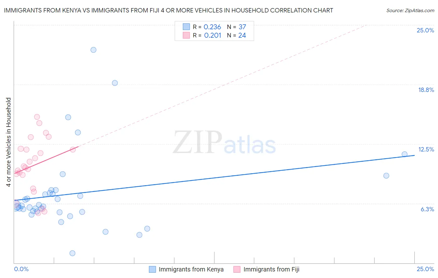 Immigrants from Kenya vs Immigrants from Fiji 4 or more Vehicles in Household