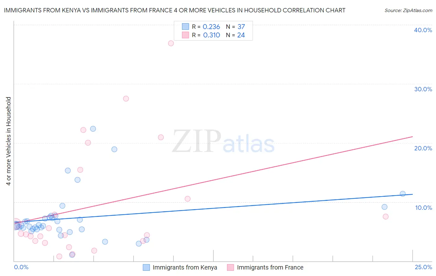 Immigrants from Kenya vs Immigrants from France 4 or more Vehicles in Household