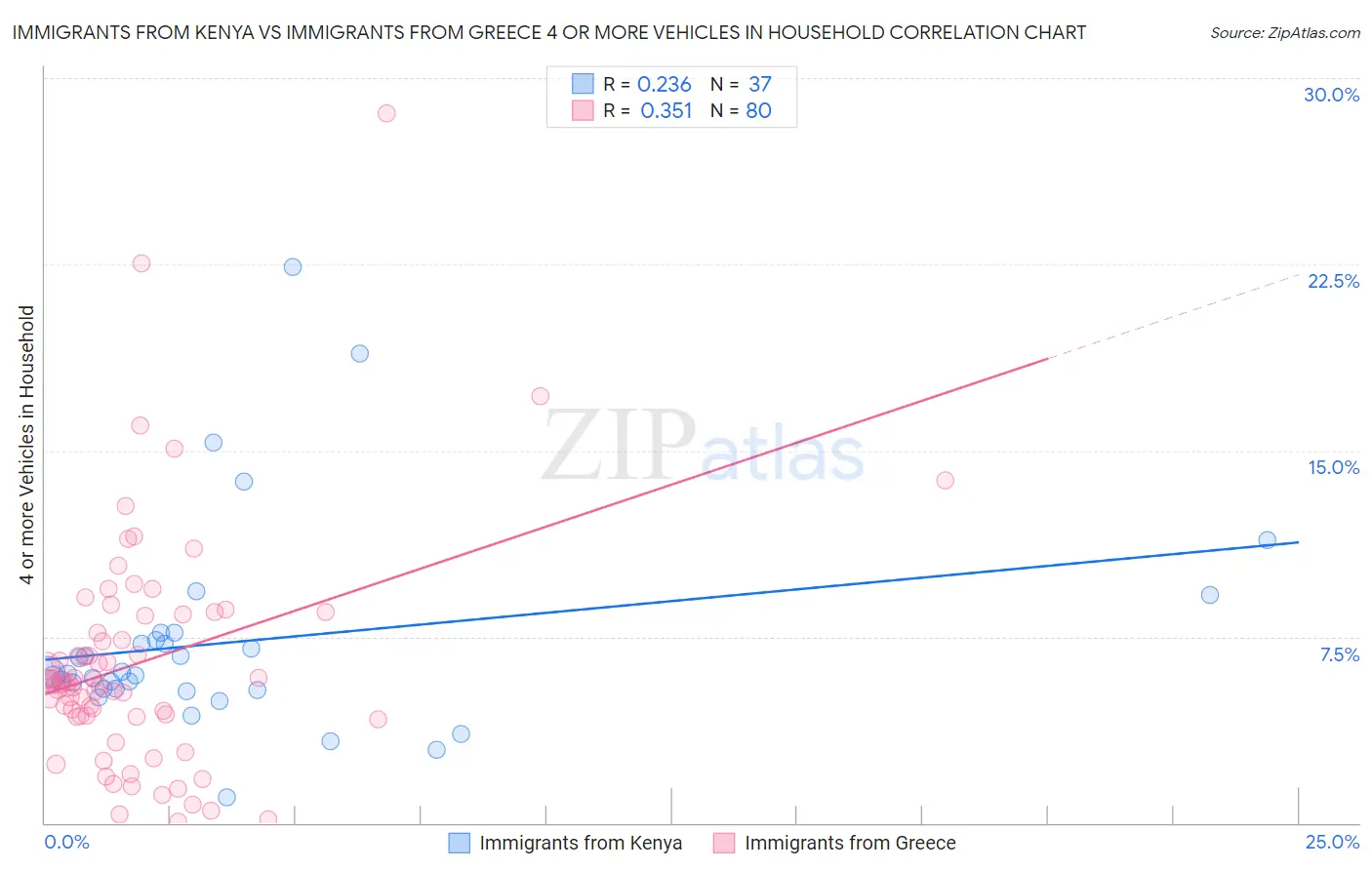 Immigrants from Kenya vs Immigrants from Greece 4 or more Vehicles in Household