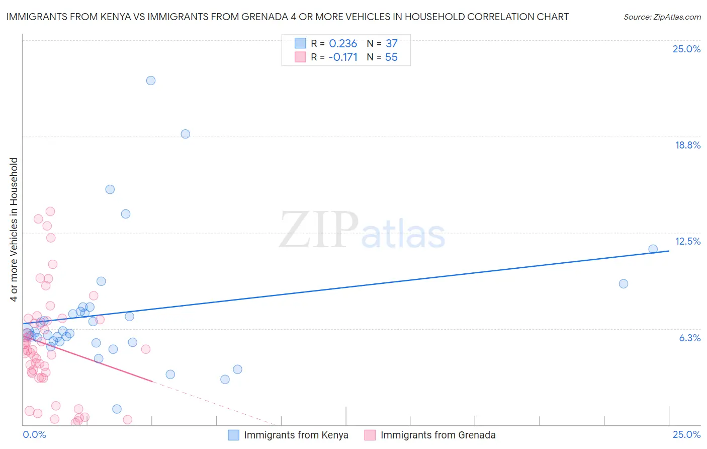Immigrants from Kenya vs Immigrants from Grenada 4 or more Vehicles in Household