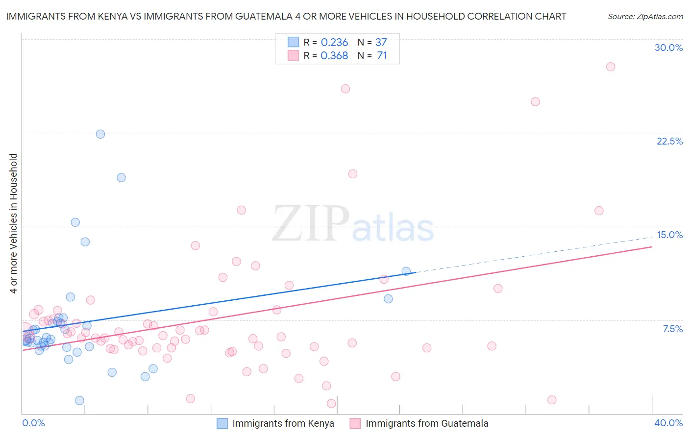 Immigrants from Kenya vs Immigrants from Guatemala 4 or more Vehicles in Household