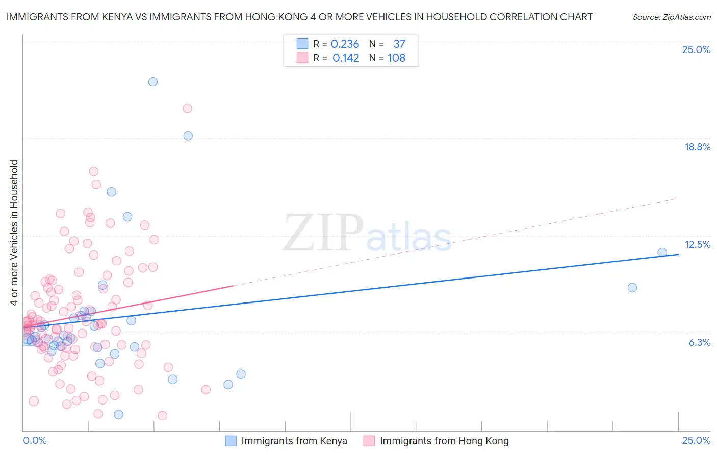 Immigrants from Kenya vs Immigrants from Hong Kong 4 or more Vehicles in Household