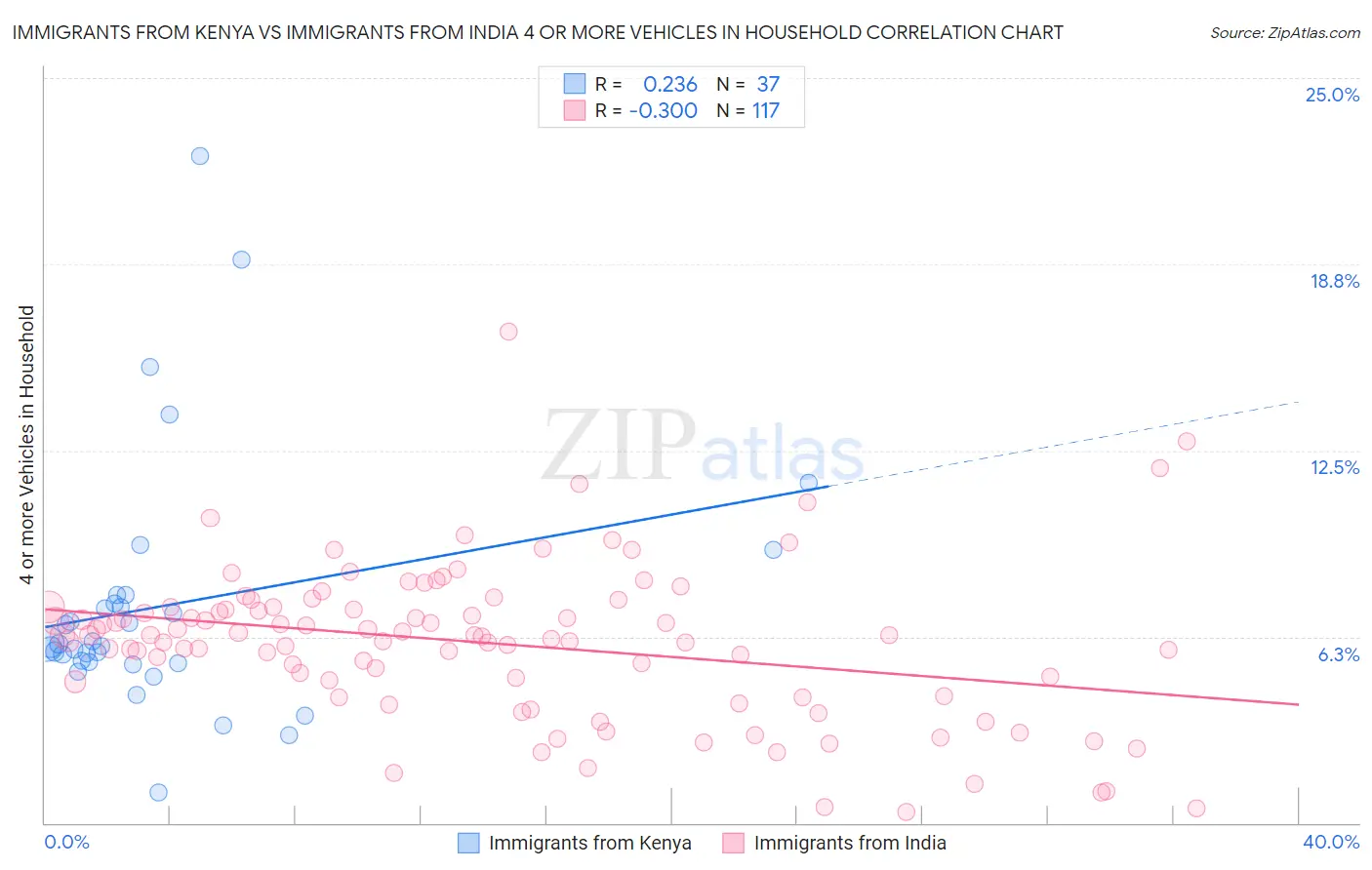 Immigrants from Kenya vs Immigrants from India 4 or more Vehicles in Household