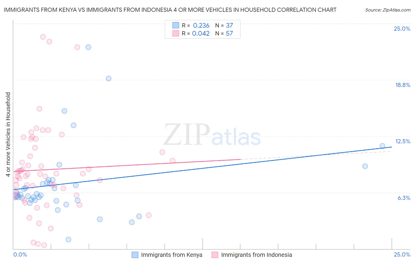 Immigrants from Kenya vs Immigrants from Indonesia 4 or more Vehicles in Household